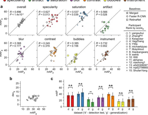 Fig. 16). Remarkably, the observed class-specific performance variation is shared by all individual teams with  the exception of “nqt52798669”, (Fig. 4c)