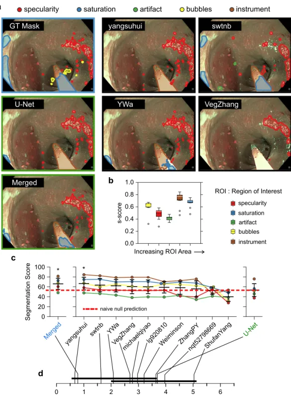 Figure 4.  Artefact semantic segmentation performance. (a) Segmentation masks predicted by top ranked  methods (black border) for a representative image from the test set
