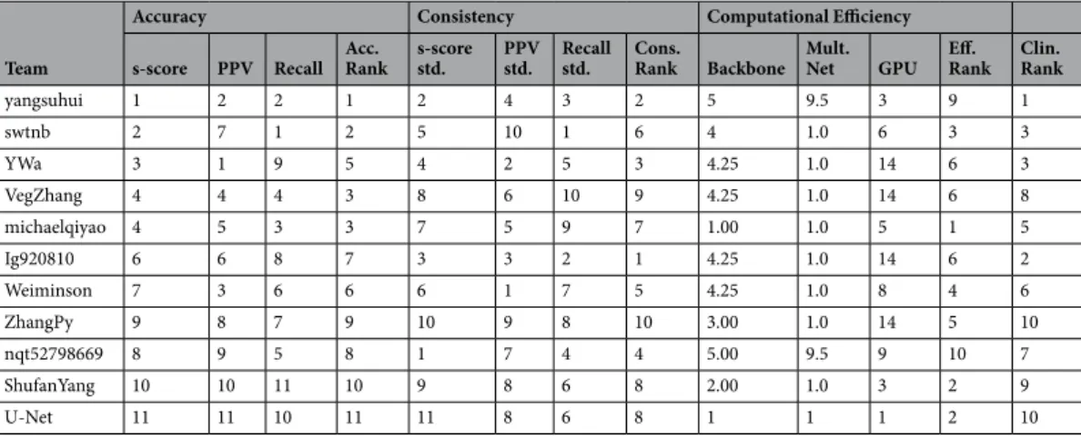 Table 6.  Clinical applicability ranking of the participants segmentation methods with consideration of their  accuracy, consistency and computational efficiency