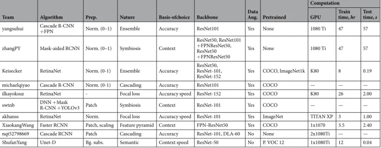 Table 1.  Summary of participant algorithms for multi-class artefact detection and out-of-sample 