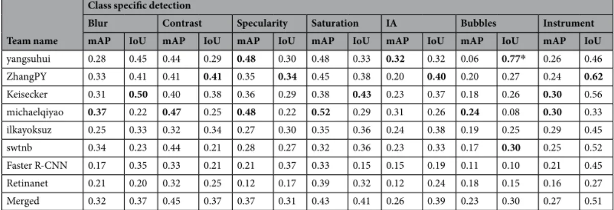 Table 3.  Class specific mAP and IoU scores for artefact detection for top 30% participants