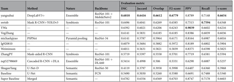 Table 4.  Methods and team scores for the semantic segmentation of artefacts. Teams are ordered by decreasing  s-score