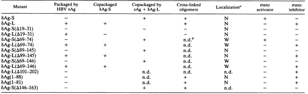 TABLE 1. Antigen mutants and their characteristics