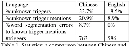 Table 1. Statistics: a comparison between Chinese and English event extraction with regard to unknown triggers and word segmentation errors to known triggers