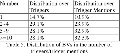 Table 5. Distribution of BVs in the number of triggers/trigger mentions   