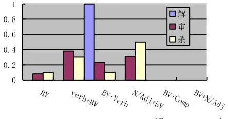 Figure 1. Distribution of three BVs (“解” (unbind), “审” ” (kill)) over six verb structures in 