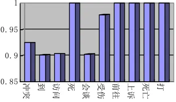 Figure 2. Probabilities of discourse-level consistency of  top 10 frequent triggers It also shows that discourse consistency in 