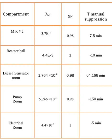 Table III. Compartments Fire Characteristics (cont.) 