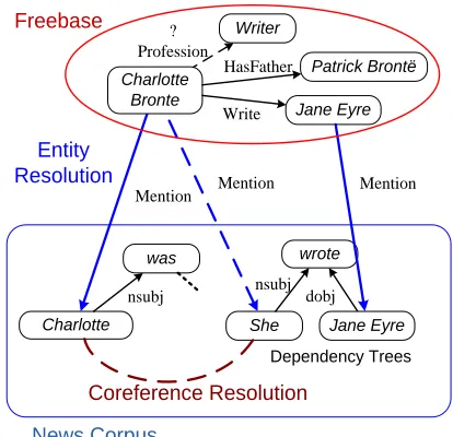 Figure 1: Knowledge base and parsed text as a labeledgraph. For clarity, some word nodes are omitted.