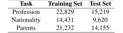Table 1: Size of training and test sets for each relation.TaskTraining SetTest Set
