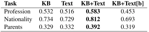 Table 2: Mean Reciprocal Rank (MRR) for different approaches under closed-world assumption