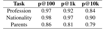 Table 4: Human judgement for predicted new beliefs.Taskp@100p@1kp@10k