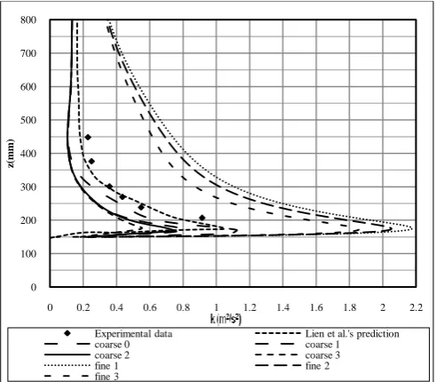 Fig. 2: TKE curves predicted by various turbulence models and grids at x=0.075m 