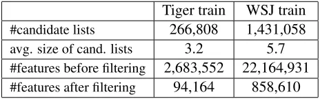 Table 3: The sizes of the subtree ranker training datasets kat=3.
