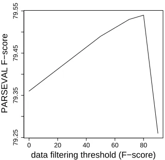 Figure 1: The effect of data selection on the Tiger test set.