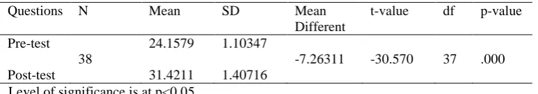 Table 3 Paired sample t-test comparing pre-test and post-test  