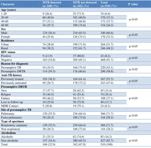 Table 1: Prevalence of M. tuberculosis among presumptive TB using Gene Xpert MTB/RIF assay