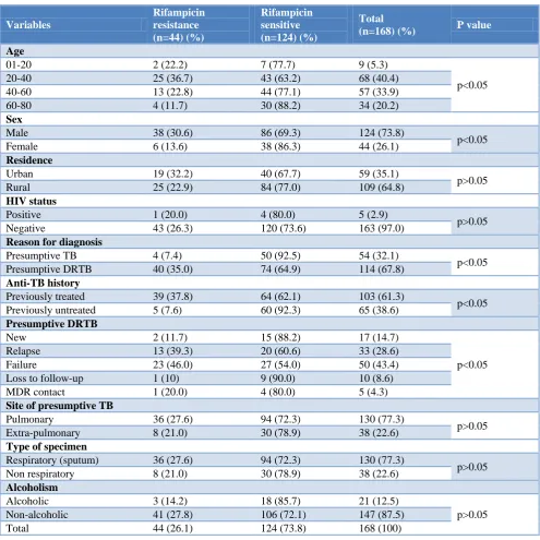 Table 2: Prevalence of rifampicin resistant M. tuberculosis in each variable among the total M