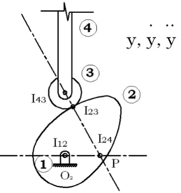 Fig. 2: Instantaneous centres of the cam. 