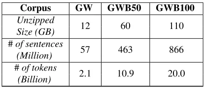 Table 1: Corpus Description