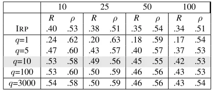 Table 2: Evaluating word pairs ranking with online and ofﬂinePMI. Scores are evaluated using ρ metric.