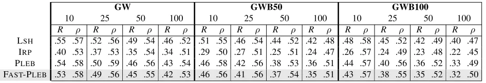 Table 3: Evaluation results on comparing LSH, IRP, PLEB, and FAST-PLEB with k=3 0 0 0and b={ 2 0 , 3 0 , 4 0 , 5 0 , 1 0 0 }withexact nearest neighbors over GW data set