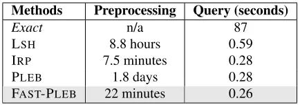 Table 7: Preprocessing and query time results compar-ing exact, LSH, IRP, PLEB, and FAST-PLEB methods onGWB100 data set.