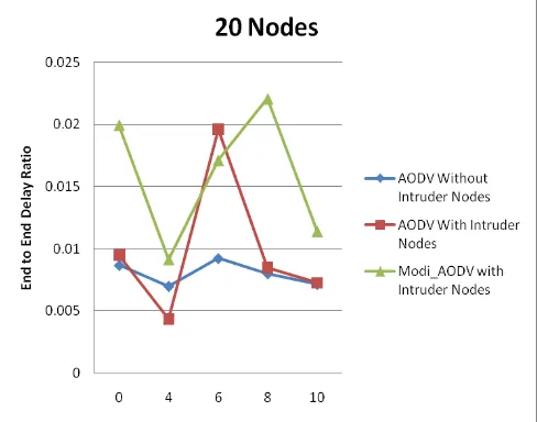 Figure (5) describes the Packet Delivery Ratio of AODV in the existence of intruder nodes, exclusive of intruder nodes and Modi_AODV