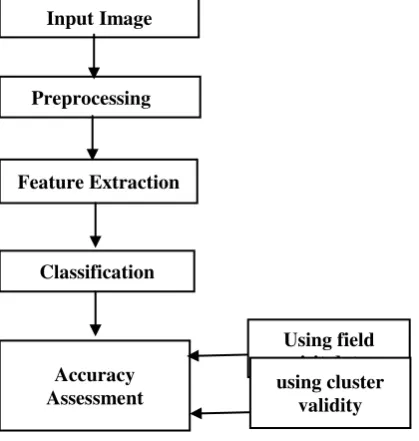 Fig 1: Block diagram of proposed method 