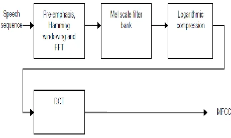 Figure 3: MFCC feature Extraction 