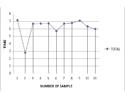 Figure 6: Time Graph 