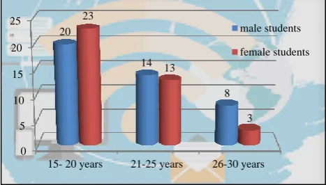 Figure 1: Age and sex wise distribution of students. 