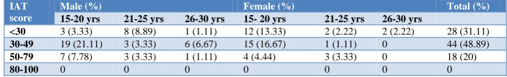 Table 2: Distribution of students according to internet addiction test score. 
