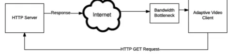 Figure 1: Conventional Adaptive Streaming 