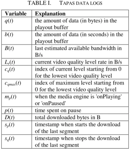 TABLE I.  TAPAS DATA LOGS 