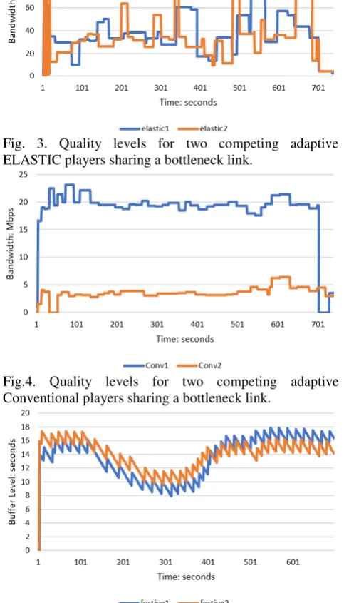 Fig. 3. Quality levels for two competing adaptive ELASTIC players sharing a bottleneck link