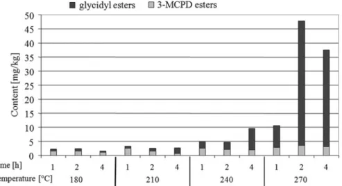 Figure   2.32  shows that the chloride content of the strip steam used for the deodorization  of crude palm oil or rapeseed oil has no signifi cant infl uence on the formation of 