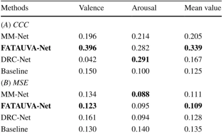 Table 5    Concordance Correlation Coefficient (CCC) and Mean  Squared Error (MSE) of valence and arousal predictions provided by  the methods of the three participating teams and the baseline  archi-tecture
