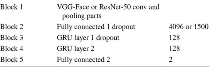 Table 6 shows the configuration of the CNN-RNN archi- archi-tecture. The CNN part of this architecture was based on the  convolutional and pooling layers of the CNN architectures  described above (VGG-Face, or ResNet-50) that was  fol-lowed by a fully conn