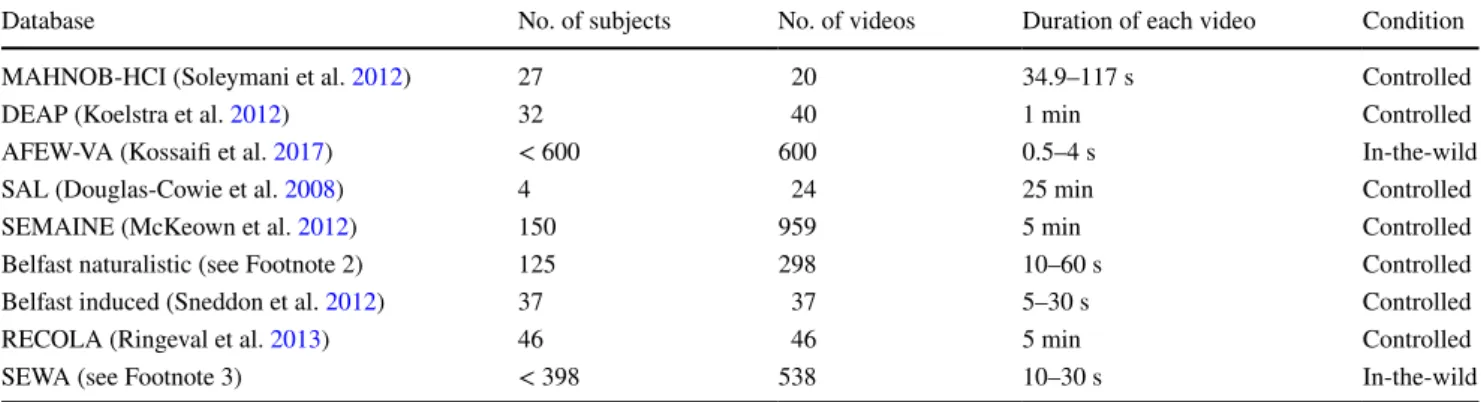 Table 1    Databases annotated for both valence and arousal and their attributes