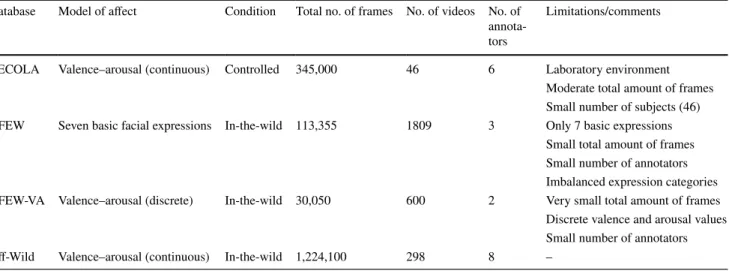 Table 2    Current databases used for emotion recognition in this paper, their attributes and limitations compared to Aff-Wild Database Model of affect Condition Total no