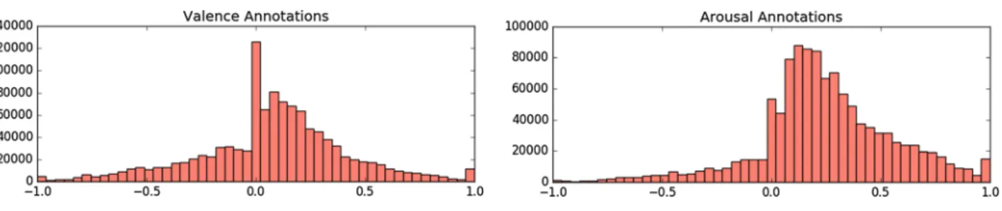 Figure 5 shows the graphical interface of our tool when  annotating valence (the interface for arousal is similar); this  corresponds to step (c) of the above described annotation  process.