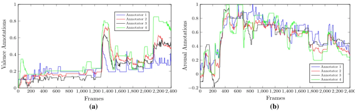 Fig. 6    The four selected annotations in a video segment for a valence and b arousal