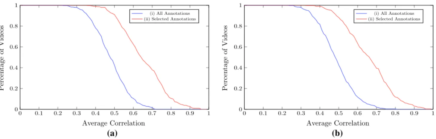 Fig. 7    The cumulative distribution of MAC-S (mean of average inter- selected-annotator correlations) and MAC-A (mean of average  inter-annotator correlations) values over all Aff-Wild videos for valence  (a) and arousal (b)