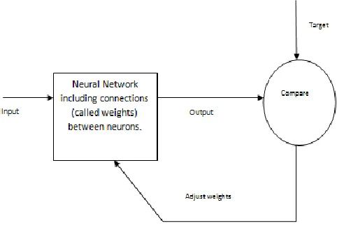 Figure 1:  Neural network 