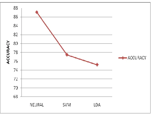 Figure 5: Performance comparison 