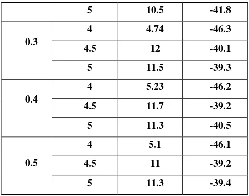 Table 4.5 shows the E-field radiated by the antenna in 