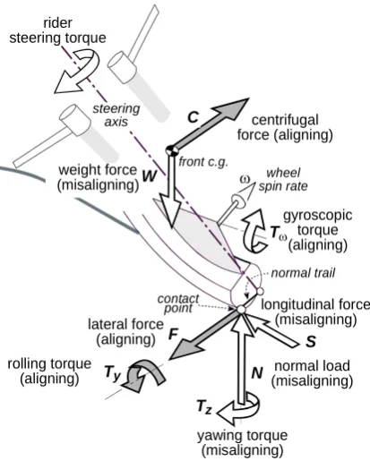 Figure 4. Equilibrium of the front frame. 