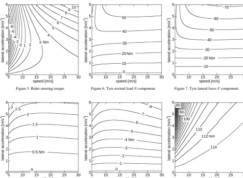 Figure 6. Tyre normal load N component.  