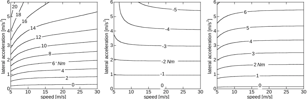 Figure 13. Weight force W component.  